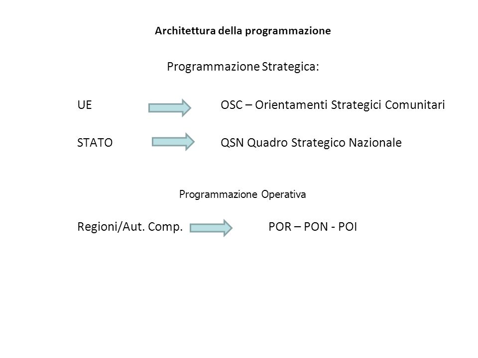 Architettura della programmazione Programmazione Strategica: UE OSC – Orientamenti Strategici Comunitari STATOQSN Quadro Strategico Nazionale Programmazione Operativa Regioni/Aut.