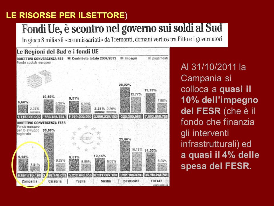 LE RISORSE PER ILSETTORE) Al 31/10/2011 la Campania si colloca a quasi il 10% dellimpegno del FESR (che è il fondo che finanzia gli interventi infrastrutturali) ed a quasi il 4% delle spesa del FESR.