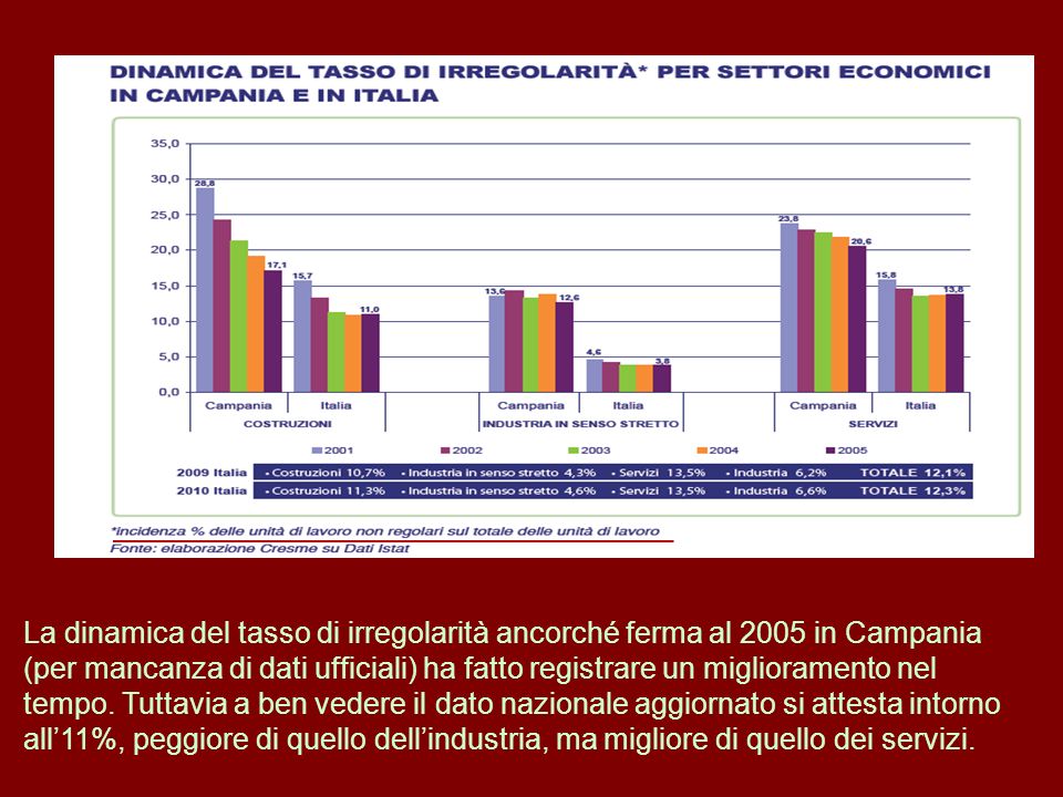 La dinamica del tasso di irregolarità ancorché ferma al 2005 in Campania (per mancanza di dati ufficiali) ha fatto registrare un miglioramento nel tempo.