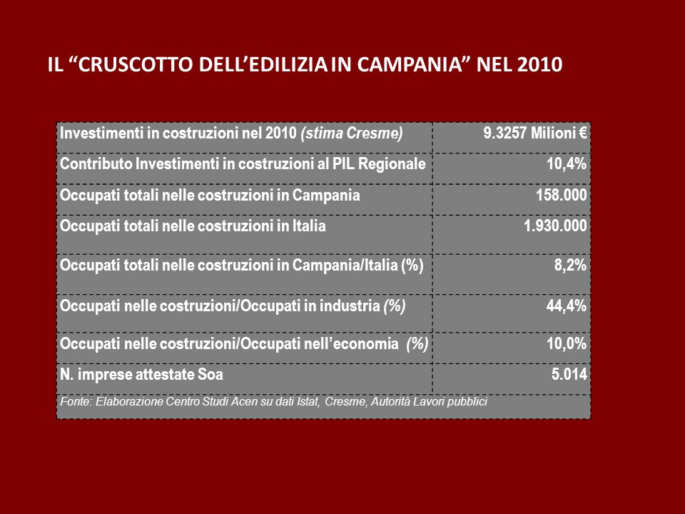 Investimenti in costruzioni nel 2010 (stima Cresme) Milioni Contributo Investimenti in costruzioni al PIL Regionale10,4% Occupati totali nelle costruzioni in Campania Occupati totali nelle costruzioni in Italia Occupati totali nelle costruzioni in Campania/Italia (%)8,2% Occupati nelle costruzioni/Occupati in industria (%) 44,4% Occupati nelle costruzioni/Occupati nelleconomia (%) 10,0% N.