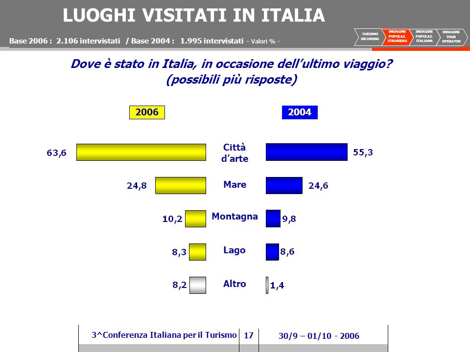 17 3^Conferenza Italiana per il Turismo 30/9 – 01/ LUOGHI VISITATI IN ITALIA - Valori % - Dove è stato in Italia, in occasione dellultimo viaggio.