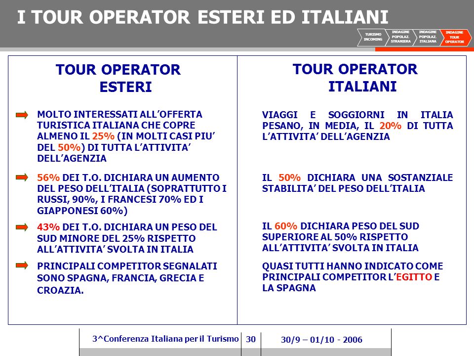 30 3^Conferenza Italiana per il Turismo 30/9 – 01/ I TOUR OPERATOR ESTERI ED ITALIANI TOUR OPERATOR ESTERI TOUR OPERATOR ITALIANI MOLTO INTERESSATI ALLOFFERTA TURISTICA ITALIANA CHE COPRE ALMENO IL 25% (IN MOLTI CASI PIU DEL 50%) DI TUTTA LATTIVITA DELLAGENZIA VIAGGI E SOGGIORNI IN ITALIA PESANO, IN MEDIA, IL 20% DI TUTTA LATTIVITA DELLAGENZIA 56% DEI T.O.