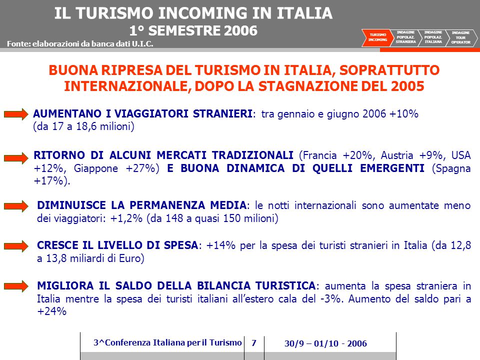 7 3^Conferenza Italiana per il Turismo 30/9 – 01/ BUONA RIPRESA DEL TURISMO IN ITALIA, SOPRATTUTTO INTERNAZIONALE, DOPO LA STAGNAZIONE DEL 2005 AUMENTANO I VIAGGIATORI STRANIERI: tra gennaio e giugno % (da 17 a 18,6 milioni) DIMINUISCE LA PERMANENZA MEDIA: le notti internazionali sono aumentate meno dei viaggiatori: +1,2% (da 148 a quasi 150 milioni) CRESCE IL LIVELLO DI SPESA: +14% per la spesa dei turisti stranieri in Italia (da 12,8 a 13,8 miliardi di Euro) MIGLIORA IL SALDO DELLA BILANCIA TURISTICA: aumenta la spesa straniera in Italia mentre la spesa dei turisti italiani allestero cala del -3%.