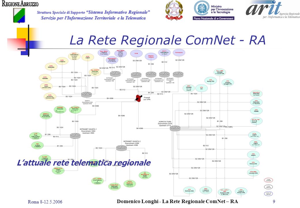 Struttura Speciale di Supporto Sistema Informativo Regionale Servizio per lInformazione Territoriale e la Telematica Roma Domenico Longhi - La Rete Regionale ComNet – RA 9 Lattuale rete telematica regionale La Rete Regionale ComNet - RA