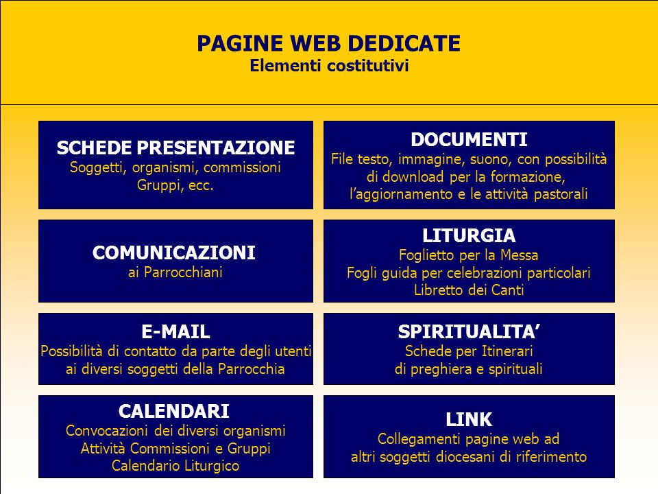 PAGINE WEB DEDICATE Elementi costitutivi SCHEDE PRESENTAZIONE Soggetti, organismi, commissioni Gruppi, ecc.