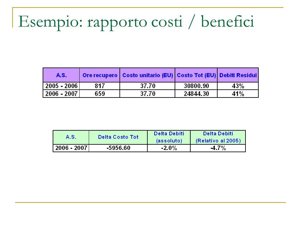 Esempio: rapporto costi / benefici