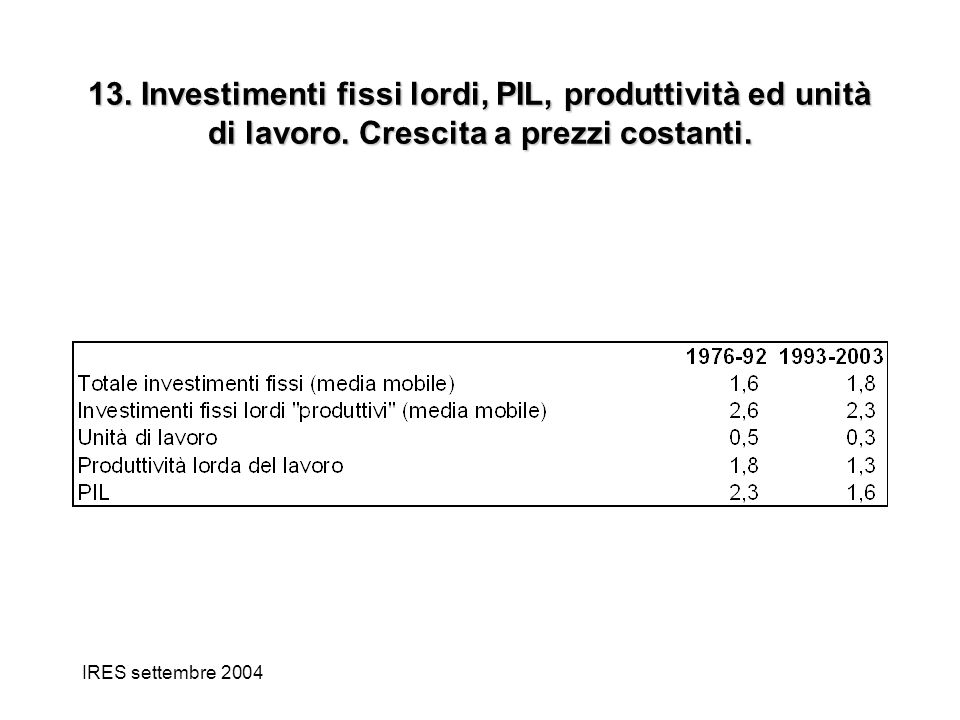 IRES settembre Investimenti fissi lordi, PIL, produttività ed unità di lavoro.