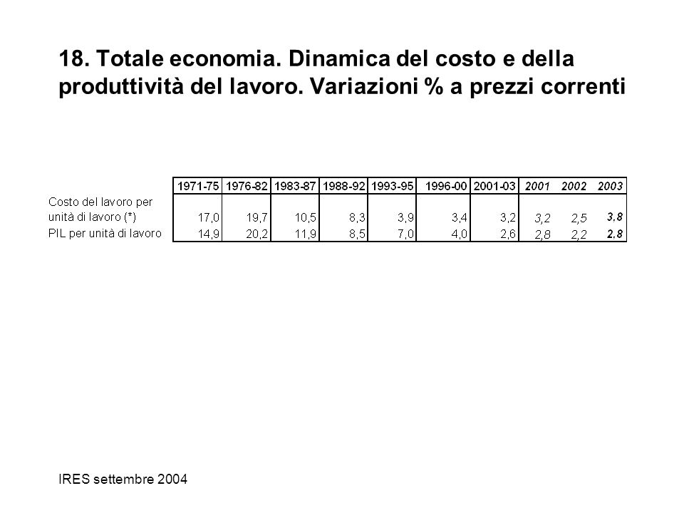 IRES settembre Totale economia. Dinamica del costo e della produttività del lavoro.