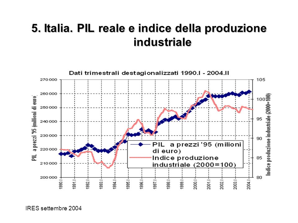 IRES settembre Italia. PIL reale e indice della produzione industriale