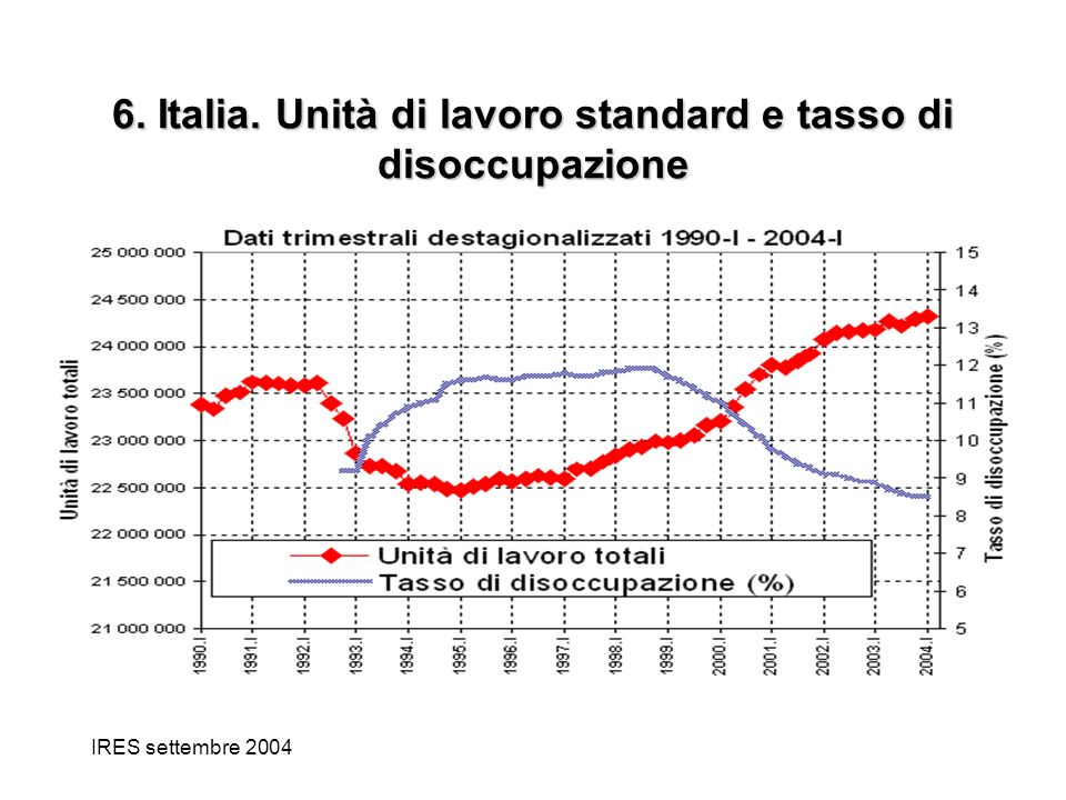 IRES settembre Italia. Unità di lavoro standard e tasso di disoccupazione