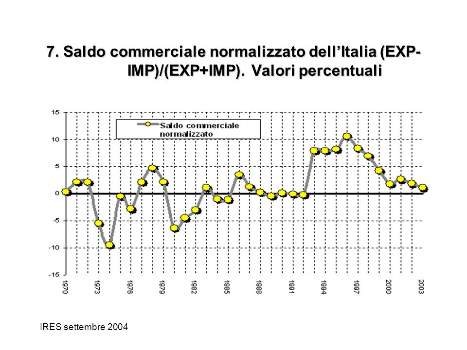 IRES settembre Saldo commerciale normalizzato dellItalia (EXP- IMP)/(EXP+IMP).