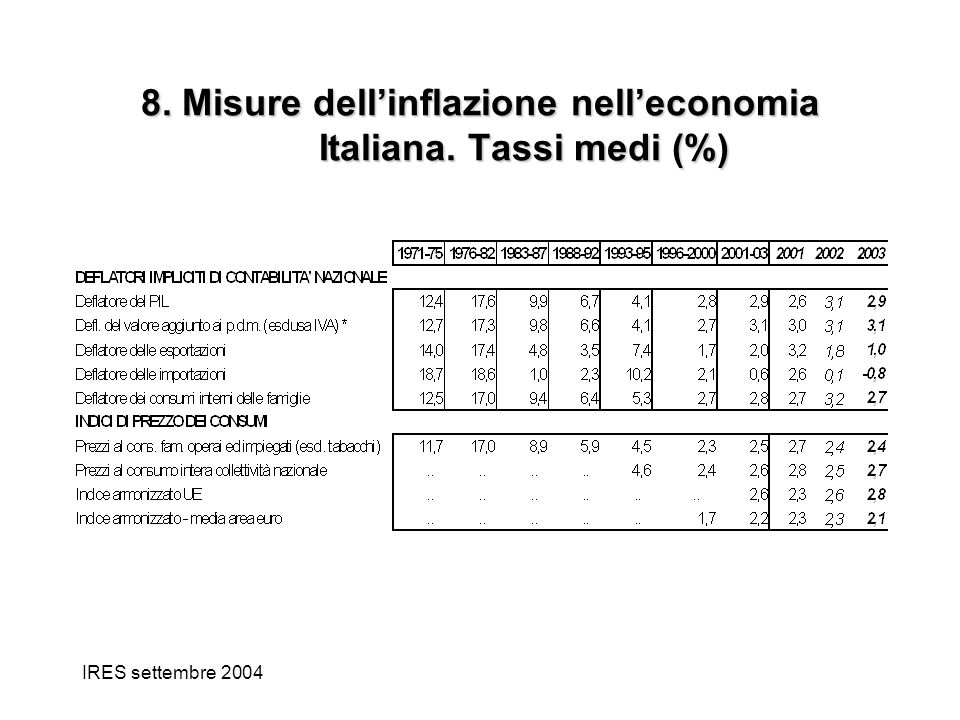 IRES settembre Misure dellinflazione nelleconomia Italiana. Tassi medi (%)