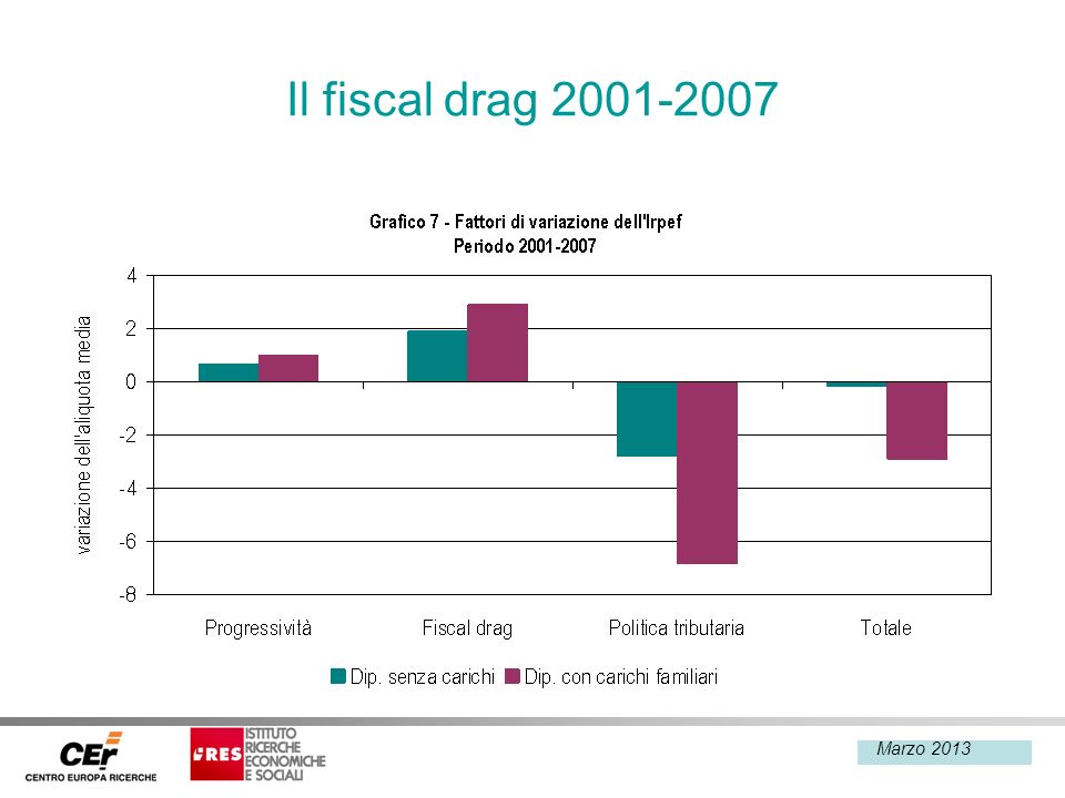 Febbraio 2013 Il fiscal drag Marzo 2013
