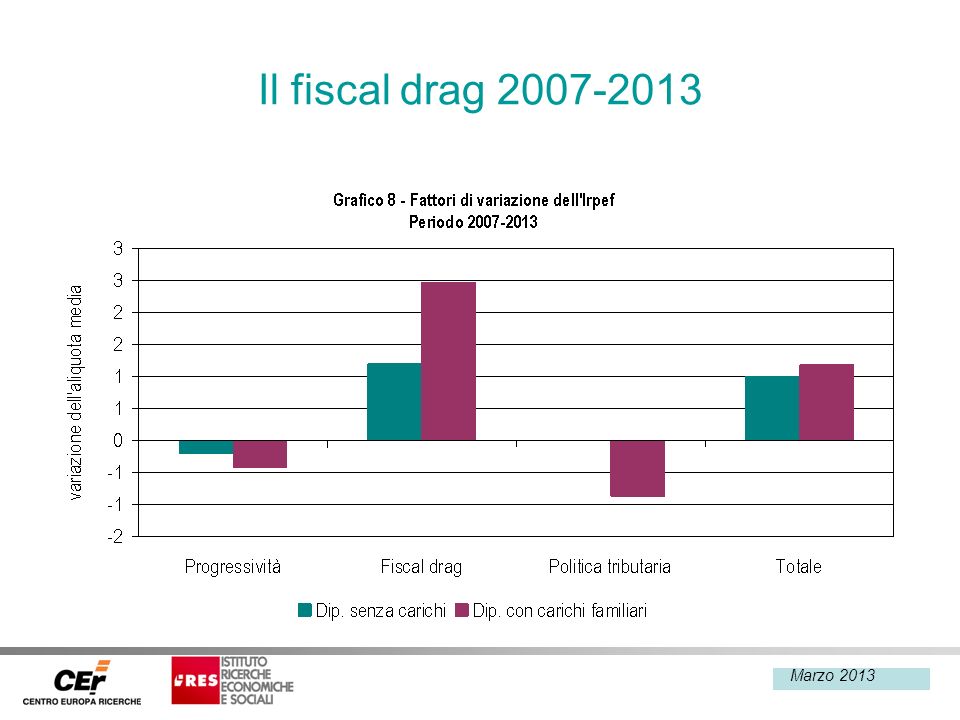 Febbraio 2013 Il fiscal drag Marzo 2013