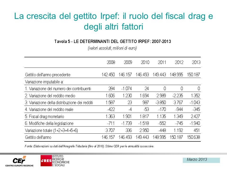 Febbraio 2013 La crescita del gettito Irpef: il ruolo del fiscal drag e degli altri fattori Marzo 2013