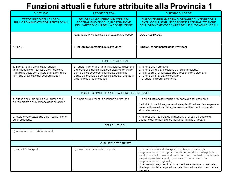 Funzioni attuali e future attribuite alla Provincia 1