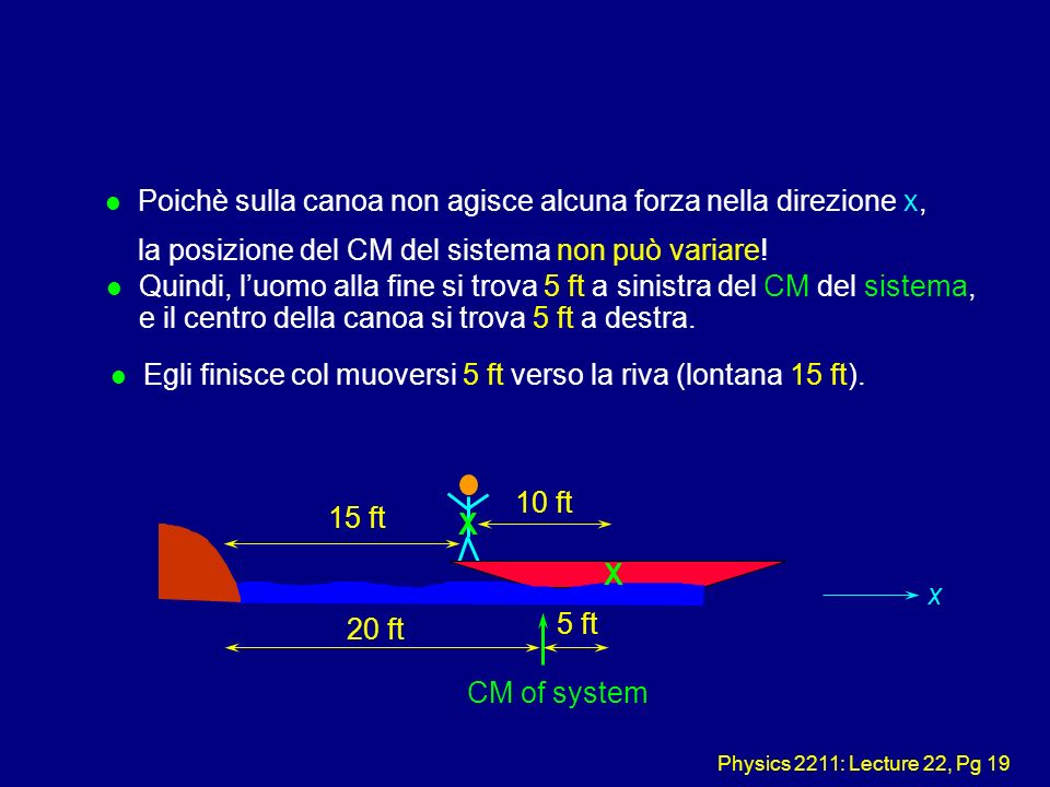 Physics 2211: Lecture 22, Pg 19 l Poichè sulla canoa non agisce alcuna forza nella direzione x, la posizione del CM del sistema non può variare.