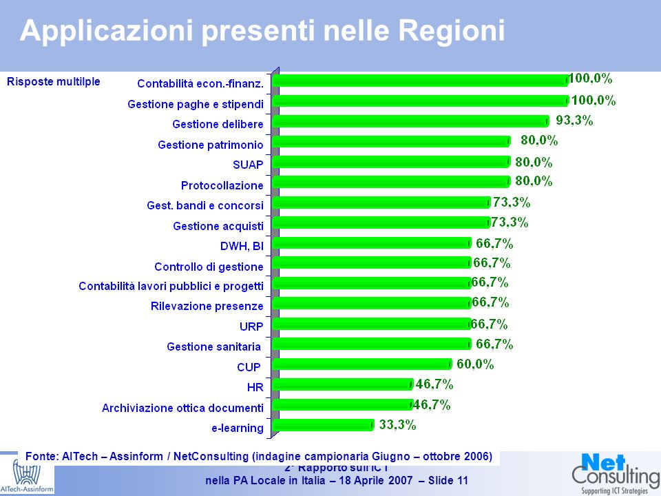 2° Rapporto sullICT nella PA Locale in Italia – 18 Aprile 2007 – Slide 10 Lo stato dellinformatizzazione degli enti locali