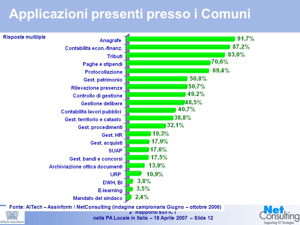 2° Rapporto sullICT nella PA Locale in Italia – 18 Aprile 2007 – Slide 11 Applicazioni presenti nelle Regioni Risposte multilple Fonte: AITech – Assinform / NetConsulting (indagine campionaria Giugno – ottobre 2006)