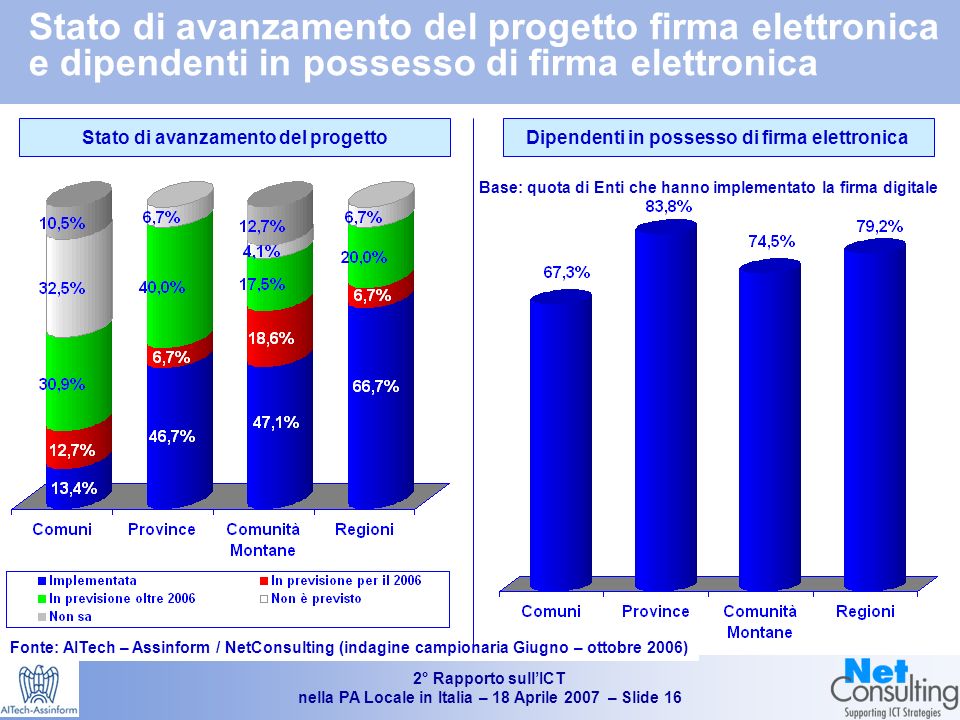 2° Rapporto sullICT nella PA Locale in Italia – 18 Aprile 2007 – Slide 15 Progetti in corso e previsti
