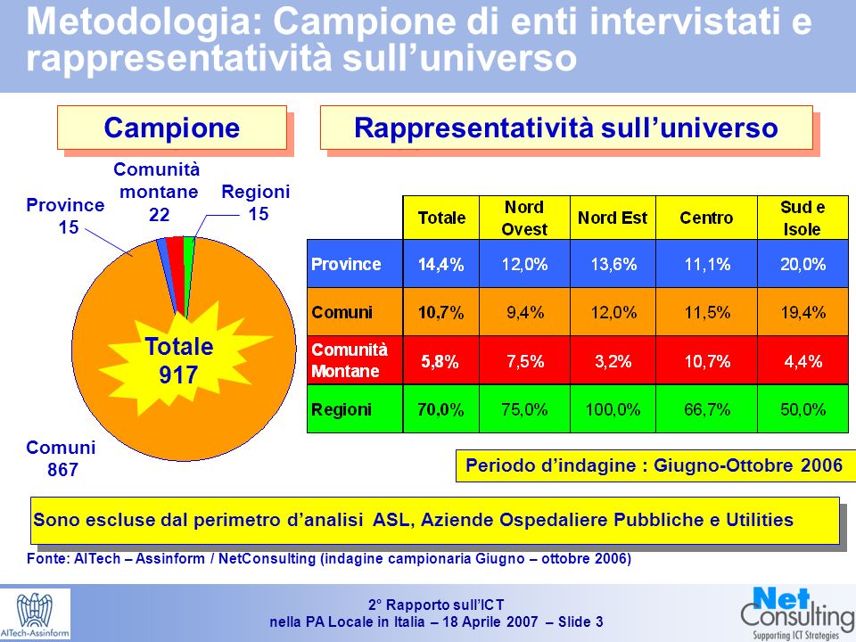 2° Rapporto sullICT nella PA Locale in Italia – 18 Aprile 2007 – Slide 2 Metodologia e campione