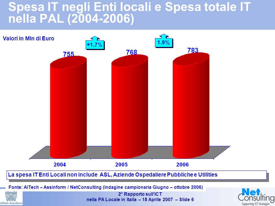 2° Rapporto sullICT nella PA Locale in Italia – 18 Aprile 2007 – Slide 5 La spesa IT della PAL (enti locali, Sanità locale e Utilities locali) in Italia ( ) e incidenza della spesa Captive Fonte: AITech - Assinform / NetConsulting Valori in milioni di Euro e % Peso % della componente Captive +2.9% +3.4% ,3% +4,7% +2.8% +1,6%