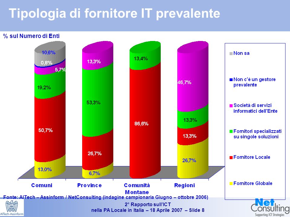 2° Rapporto sullICT nella PA Locale in Italia – 18 Aprile 2007 – Slide 7 Spesa IT suddivisa per enti ( ) 0.9% -3.2% -1.1% -2.1% -14.6% -2.3% 3.8% 6.5% Fonte: AITech – Assinform / NetConsulting (indagine campionaria Giugno – ottobre 2006) Valori in Mln euro 783 Mn Spesa IT 2006