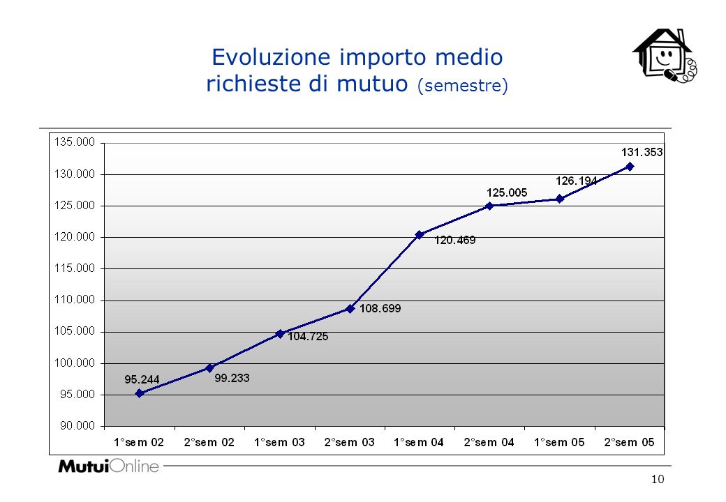 10 Evoluzione importo medio richieste di mutuo (semestre)