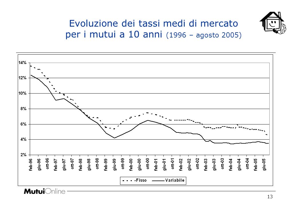 13 Evoluzione dei tassi medi di mercato per i mutui a 10 anni (1996 – agosto 2005)