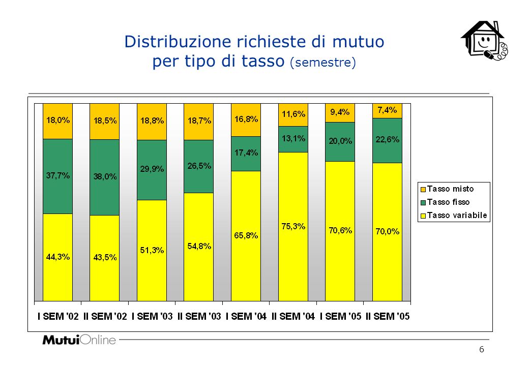 6 Distribuzione richieste di mutuo per tipo di tasso (semestre)