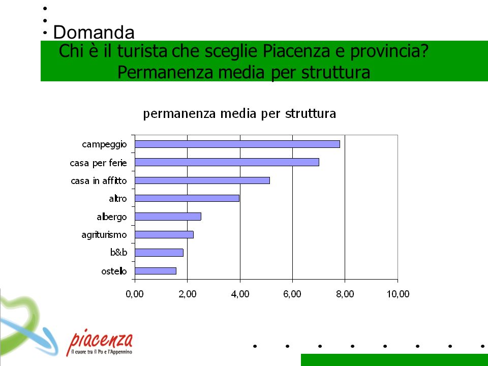 Domanda Chi è il turista che sceglie Piacenza e provincia Permanenza media per struttura