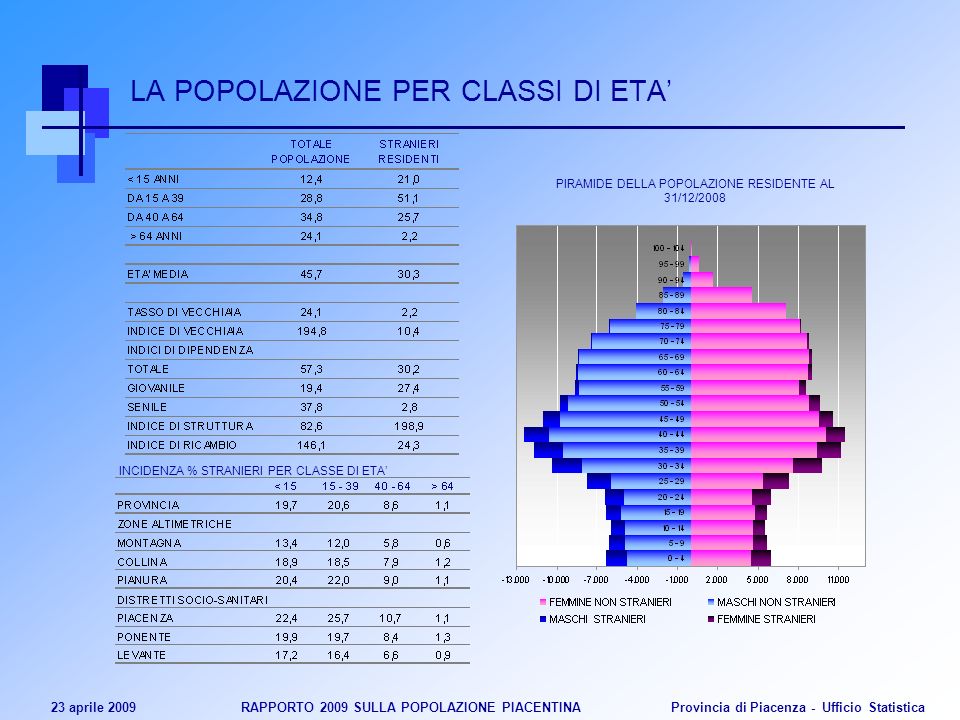 23 aprile 2009 RAPPORTO 2009 SULLA POPOLAZIONE PIACENTINA Provincia di Piacenza - Ufficio Statistica LA POPOLAZIONE PER CLASSI DI ETA PIRAMIDE DELLA POPOLAZIONE RESIDENTE AL 31/12/2008 INCIDENZA % STRANIERI PER CLASSE DI ETA