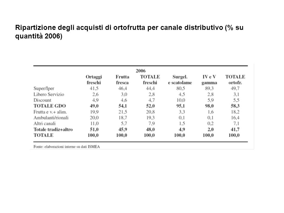 Ripartizione degli acquisti di ortofrutta per canale distributivo (% su quantità 2006)