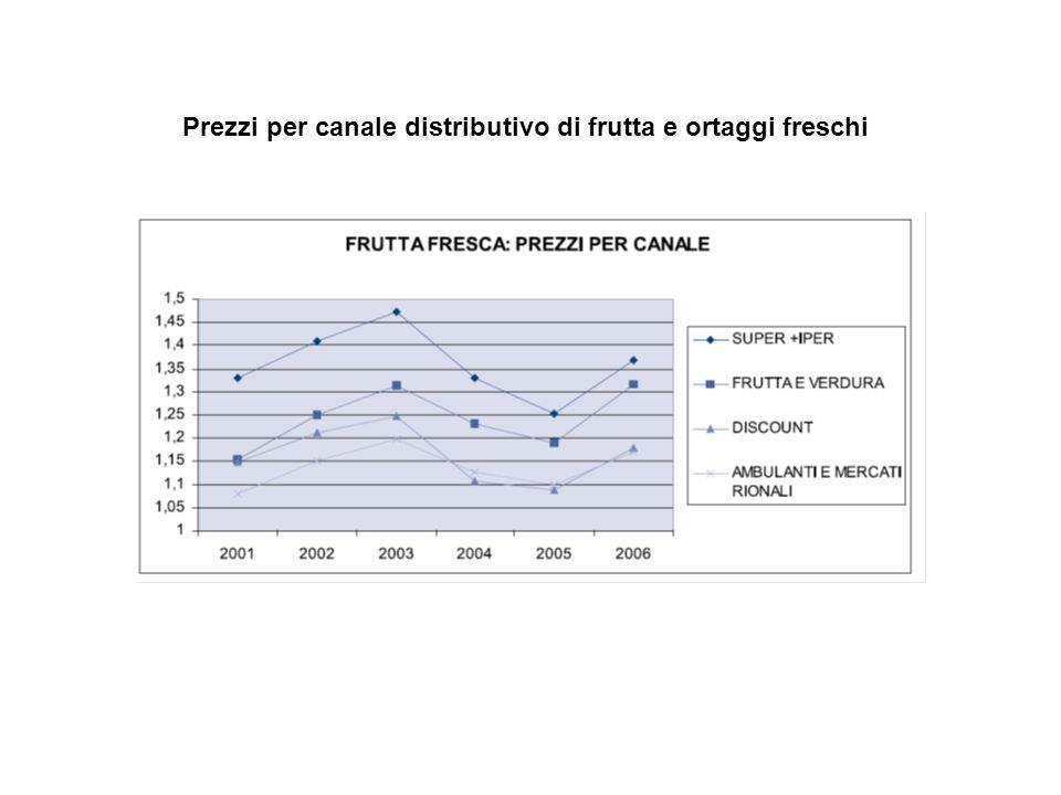 Prezzi per canale distributivo di frutta e ortaggi freschi