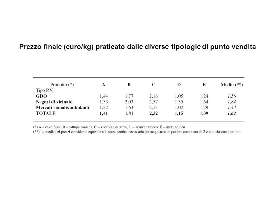 Prezzo finale (euro/kg) praticato dalle diverse tipologie di punto vendita