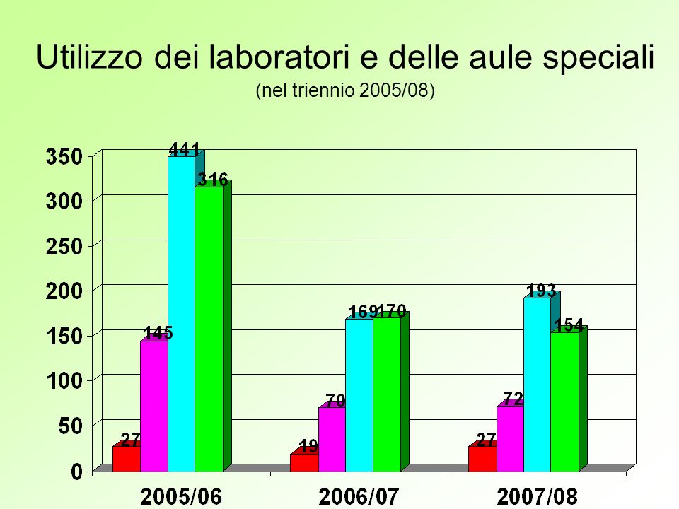 Utilizzo dei laboratori e delle aule speciali (nel triennio 2005/08)