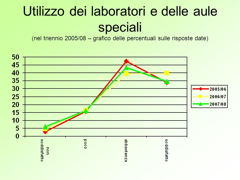 Utilizzo dei laboratori e delle aule speciali (nel triennio 2005/08 – grafico delle percentuali sulle risposte date)