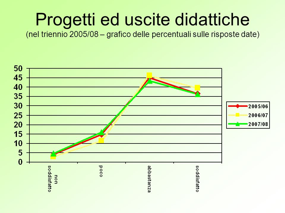 Progetti ed uscite didattiche (nel triennio 2005/08 – grafico delle percentuali sulle risposte date)