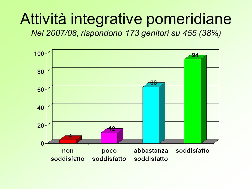 Attività integrative pomeridiane Nel 2007/08, rispondono 173 genitori su 455 (38%)