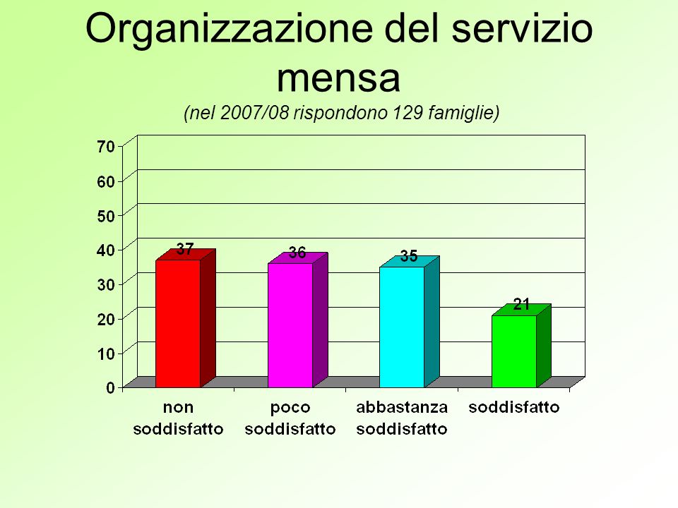Organizzazione del servizio mensa (nel 2007/08 rispondono 129 famiglie)