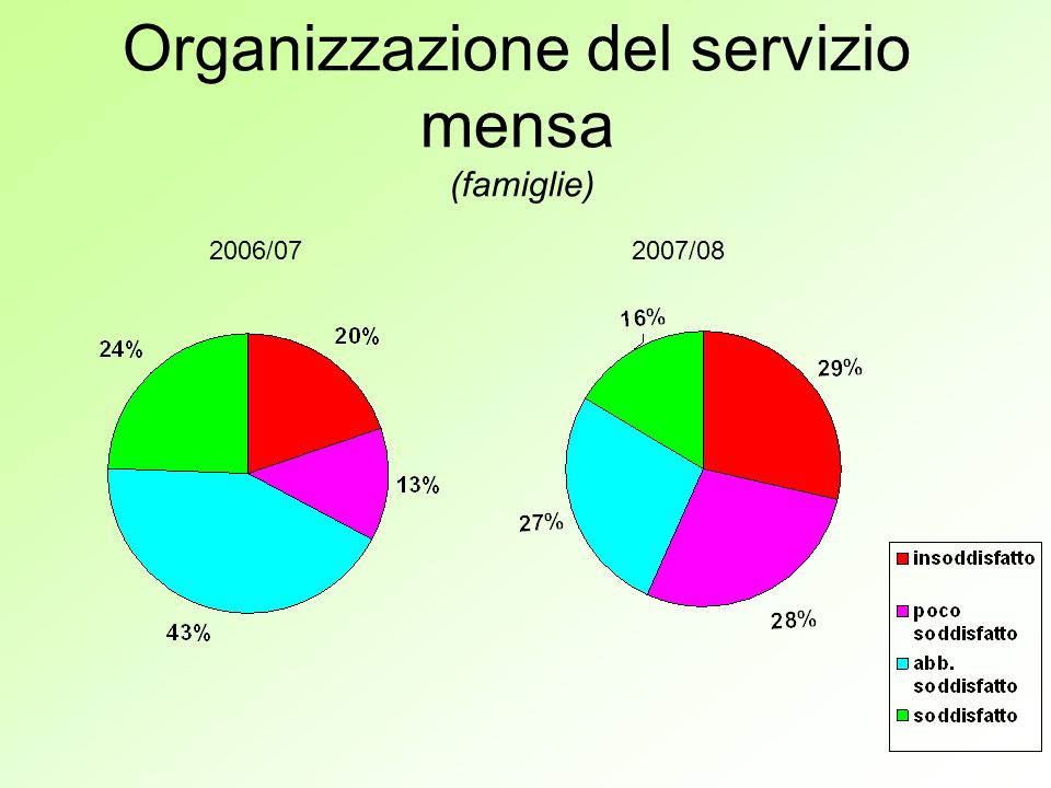 Organizzazione del servizio mensa (famiglie) 2006/072007/08