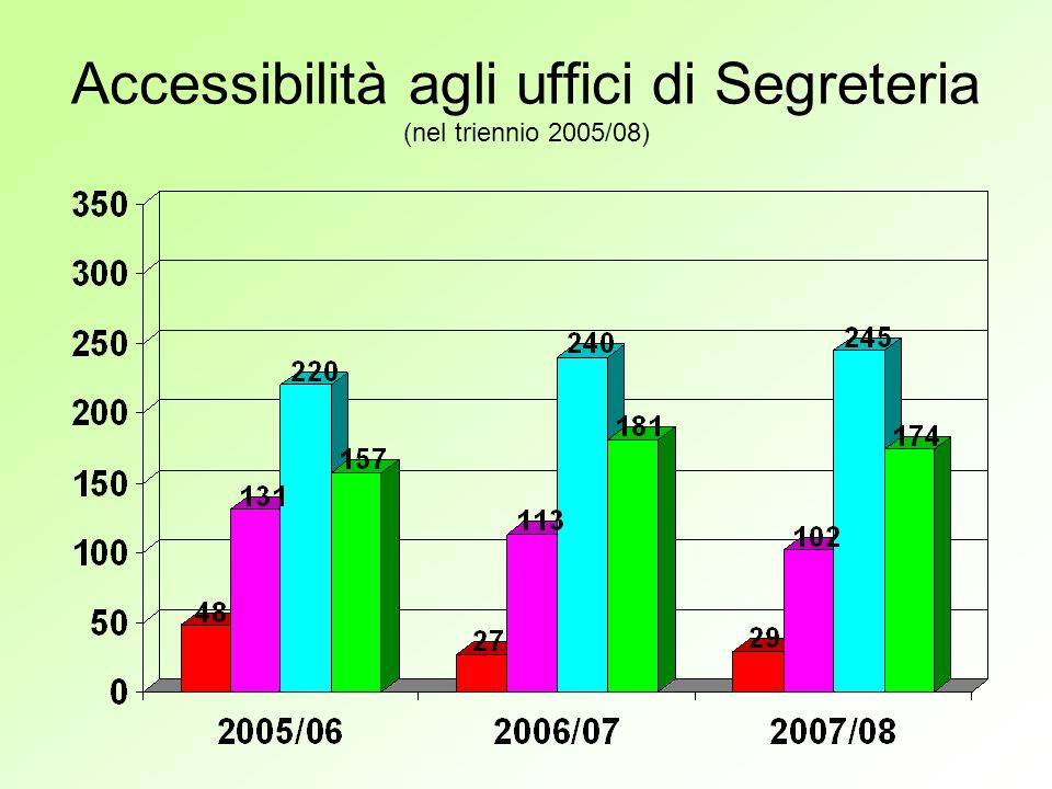 Accessibilità agli uffici di Segreteria (nel triennio 2005/08)