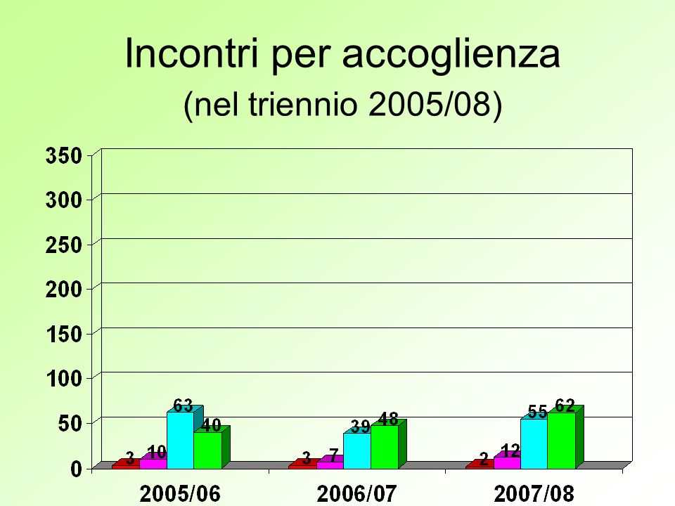 Incontri per accoglienza (nel triennio 2005/08)