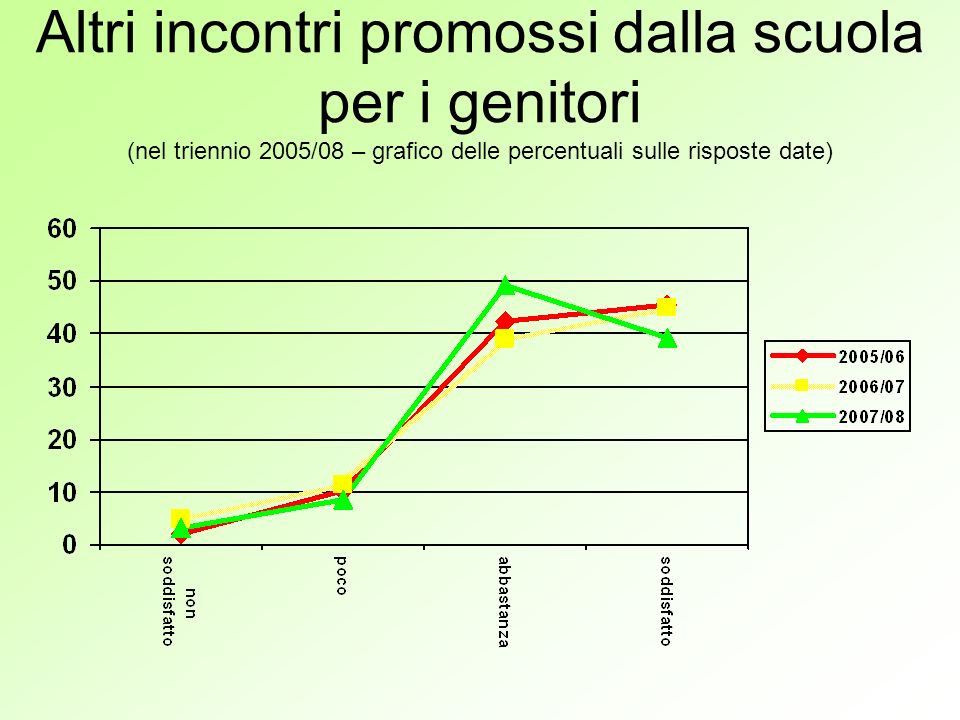 Altri incontri promossi dalla scuola per i genitori (nel triennio 2005/08 – grafico delle percentuali sulle risposte date)