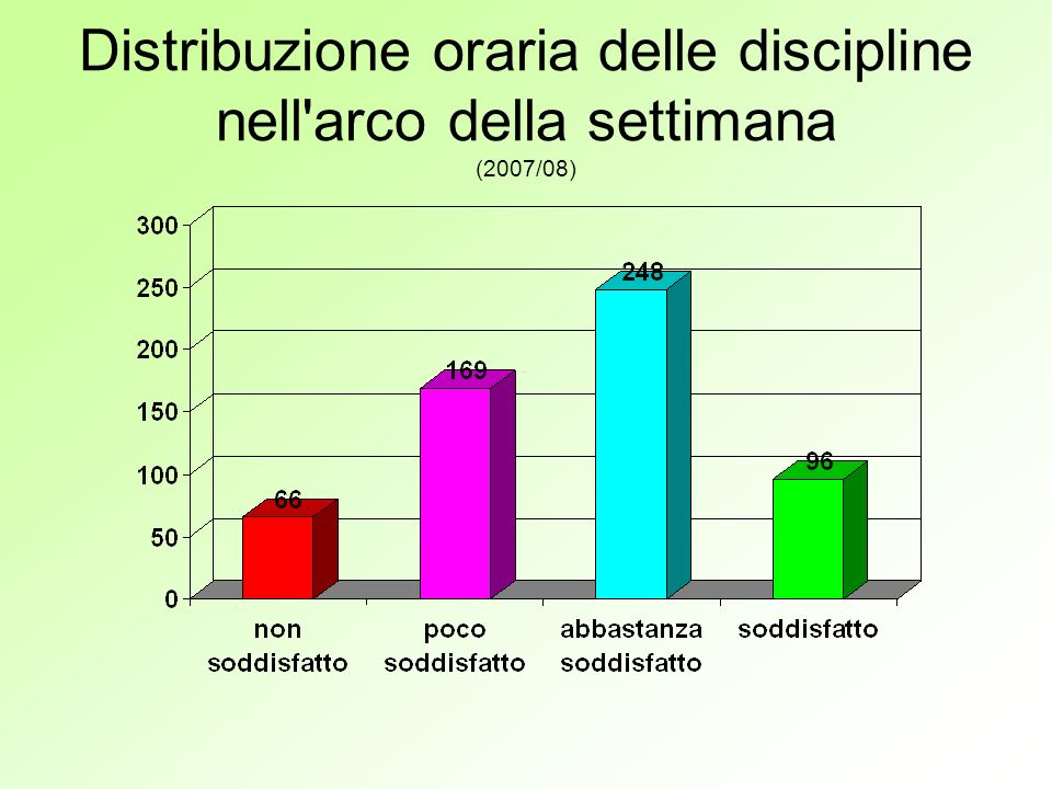 Distribuzione oraria delle discipline nell arco della settimana (2007/08)