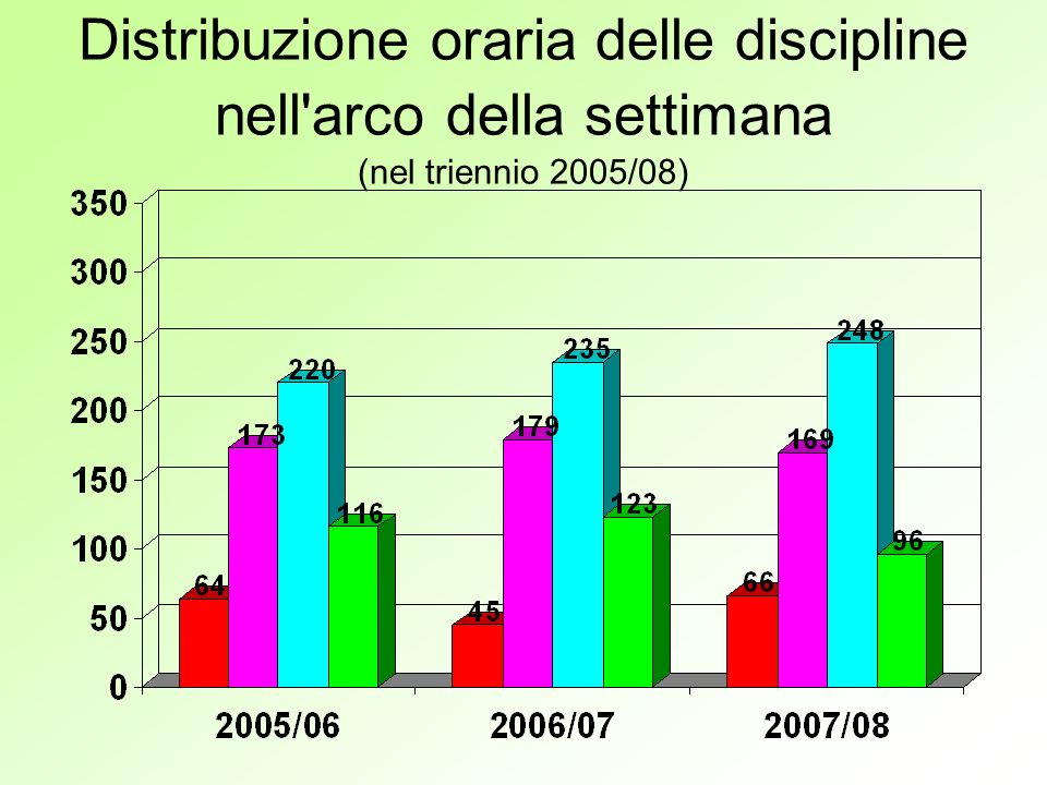 Distribuzione oraria delle discipline nell arco della settimana (nel triennio 2005/08)