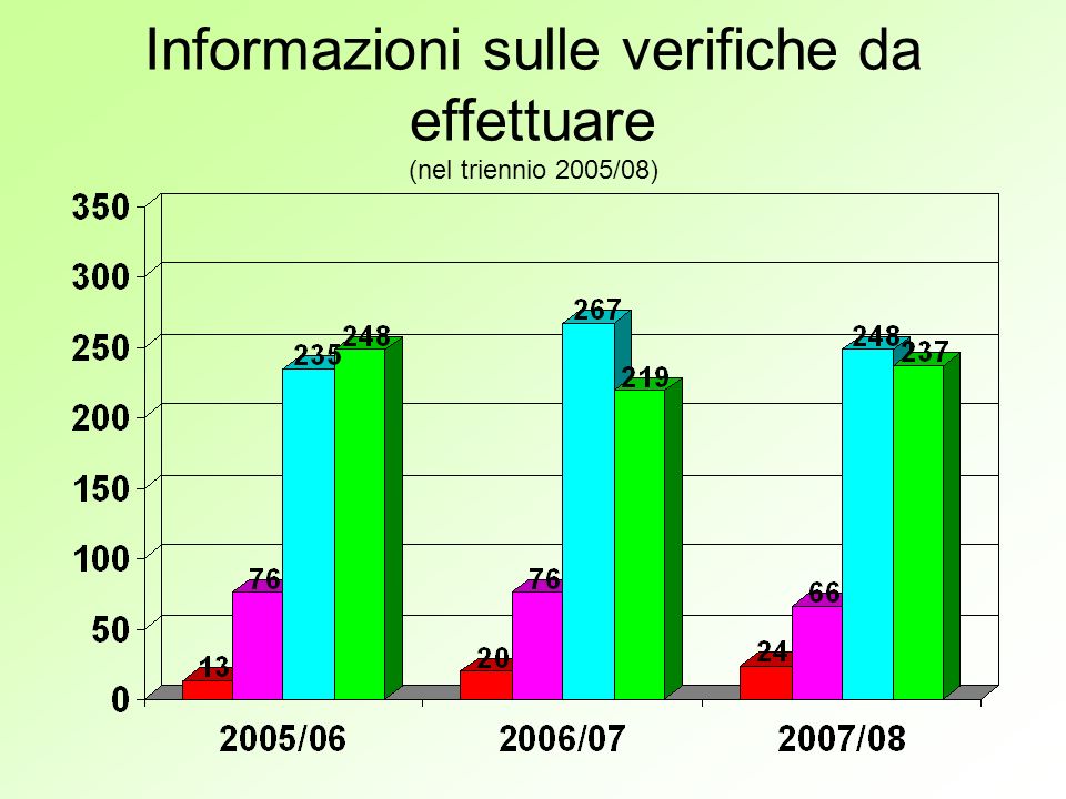Informazioni sulle verifiche da effettuare (nel triennio 2005/08)