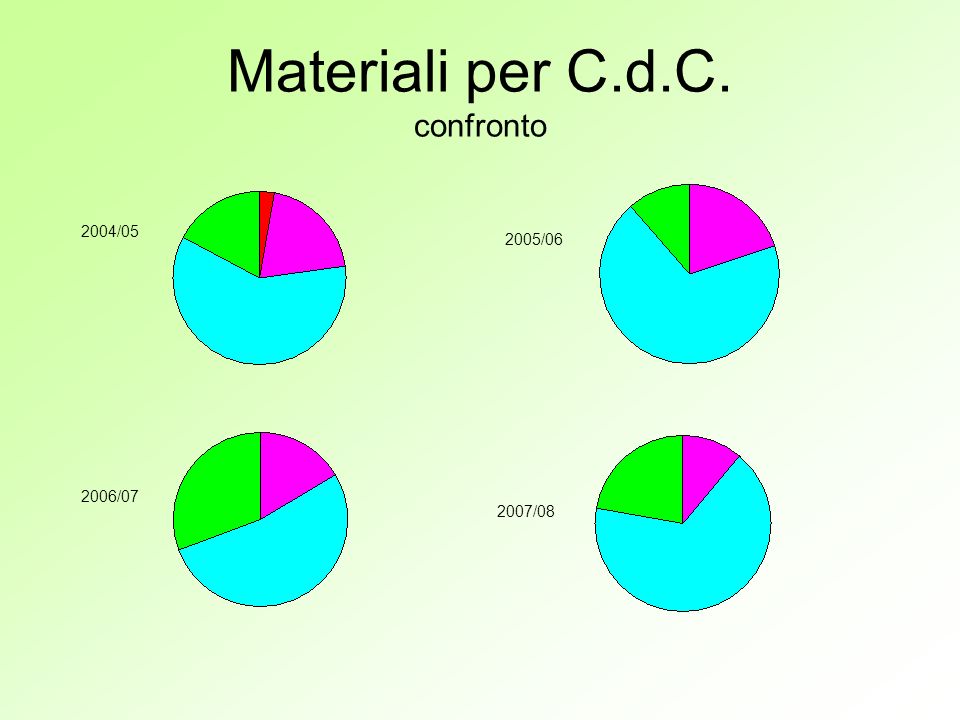 Materiali per C.d.C. confronto 2004/ / / /08