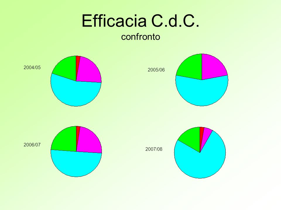 Efficacia C.d.C. confronto 2004/ / / /08