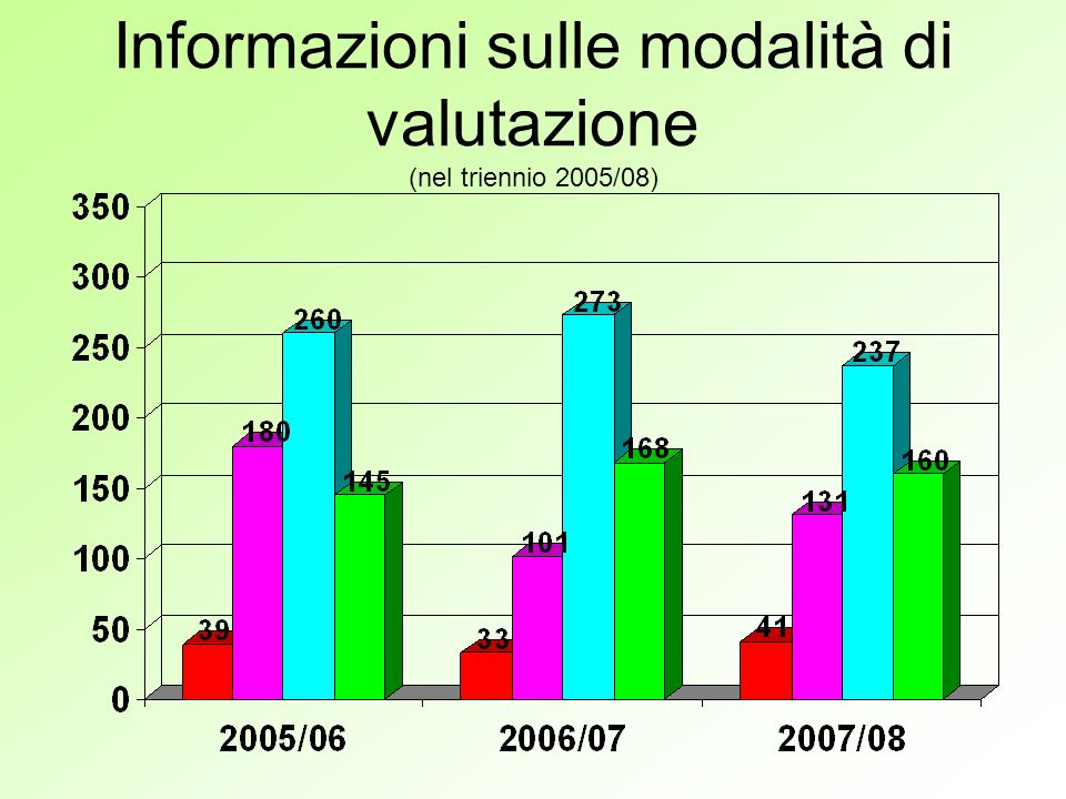 Informazioni sulle modalità di valutazione (nel triennio 2005/08)